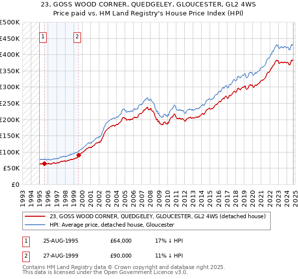 23, GOSS WOOD CORNER, QUEDGELEY, GLOUCESTER, GL2 4WS: Price paid vs HM Land Registry's House Price Index