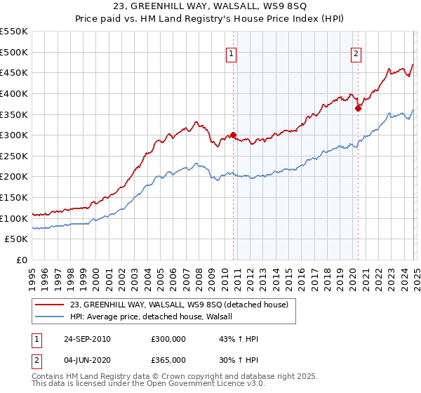 23, GREENHILL WAY, WALSALL, WS9 8SQ: Price paid vs HM Land Registry's House Price Index