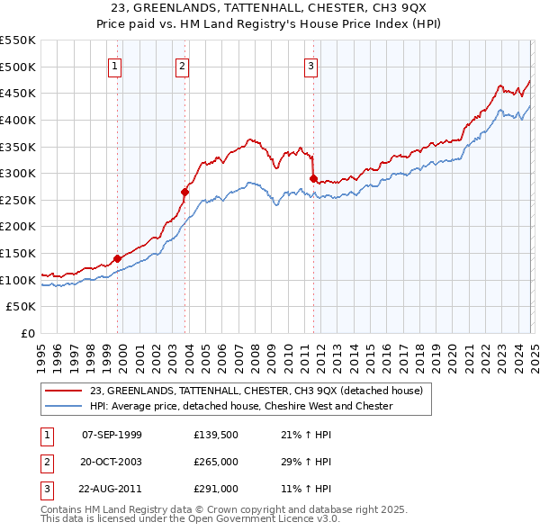 23, GREENLANDS, TATTENHALL, CHESTER, CH3 9QX: Price paid vs HM Land Registry's House Price Index