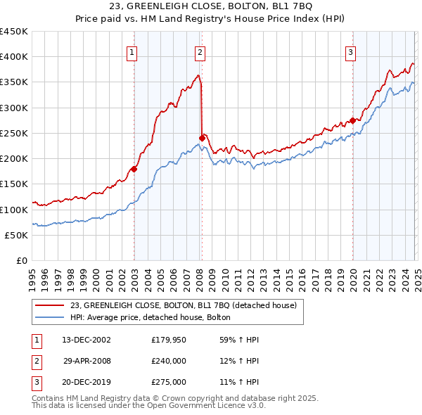 23, GREENLEIGH CLOSE, BOLTON, BL1 7BQ: Price paid vs HM Land Registry's House Price Index