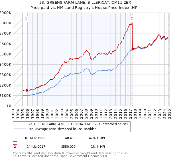 23, GREENS FARM LANE, BILLERICAY, CM11 2EX: Price paid vs HM Land Registry's House Price Index