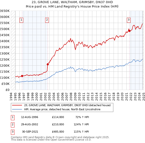 23, GROVE LANE, WALTHAM, GRIMSBY, DN37 0HD: Price paid vs HM Land Registry's House Price Index