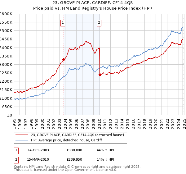 23, GROVE PLACE, CARDIFF, CF14 4QS: Price paid vs HM Land Registry's House Price Index