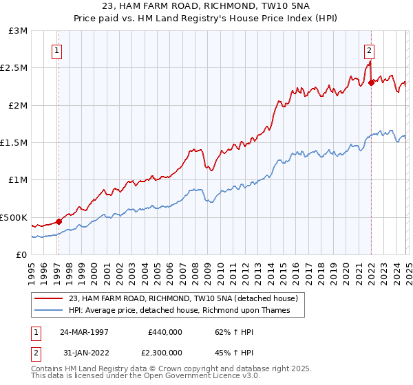 23, HAM FARM ROAD, RICHMOND, TW10 5NA: Price paid vs HM Land Registry's House Price Index