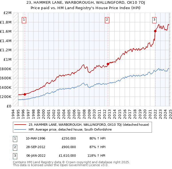 23, HAMMER LANE, WARBOROUGH, WALLINGFORD, OX10 7DJ: Price paid vs HM Land Registry's House Price Index