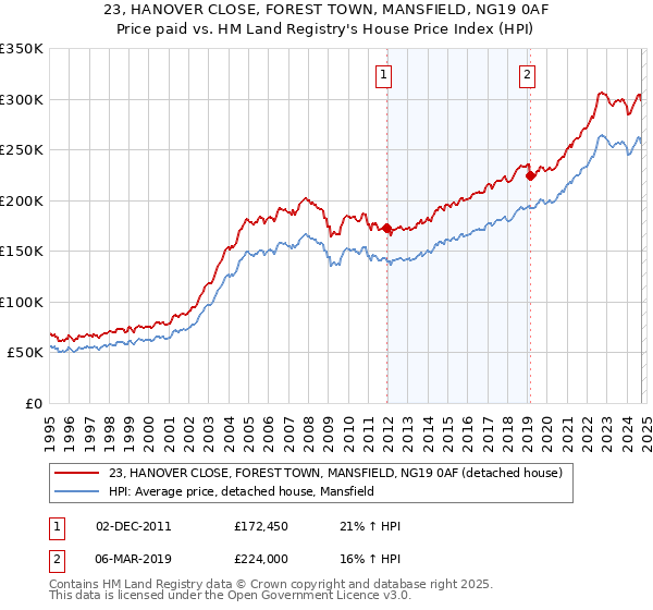 23, HANOVER CLOSE, FOREST TOWN, MANSFIELD, NG19 0AF: Price paid vs HM Land Registry's House Price Index