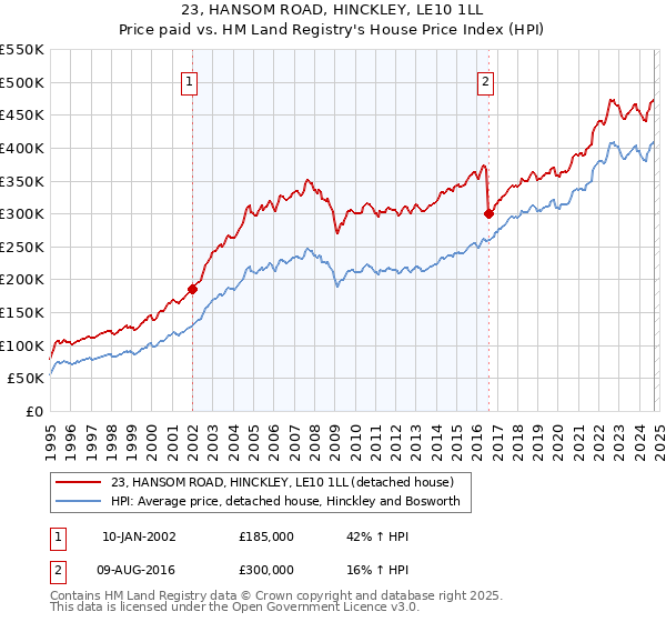 23, HANSOM ROAD, HINCKLEY, LE10 1LL: Price paid vs HM Land Registry's House Price Index