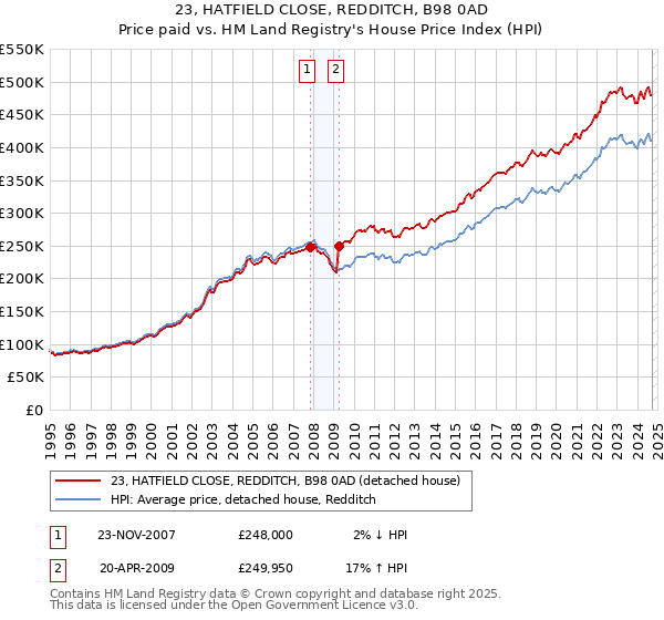 23, HATFIELD CLOSE, REDDITCH, B98 0AD: Price paid vs HM Land Registry's House Price Index