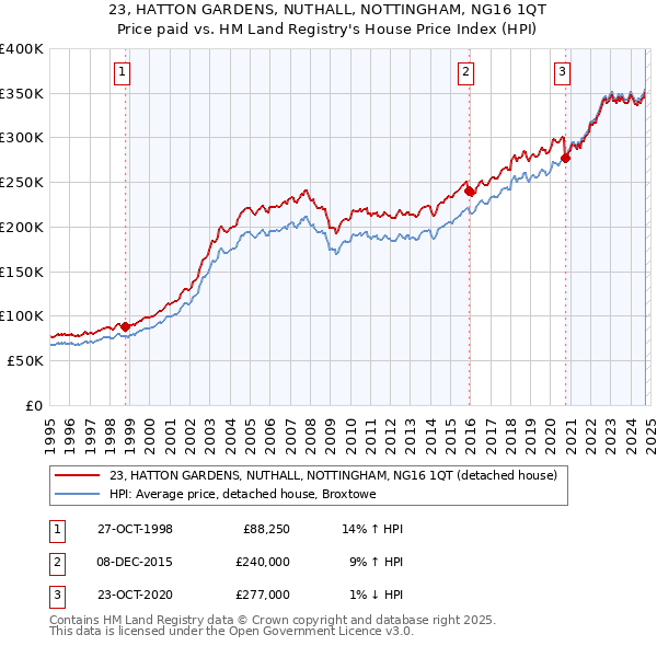 23, HATTON GARDENS, NUTHALL, NOTTINGHAM, NG16 1QT: Price paid vs HM Land Registry's House Price Index