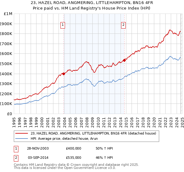 23, HAZEL ROAD, ANGMERING, LITTLEHAMPTON, BN16 4FR: Price paid vs HM Land Registry's House Price Index