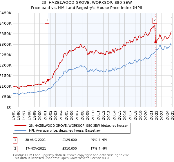 23, HAZELWOOD GROVE, WORKSOP, S80 3EW: Price paid vs HM Land Registry's House Price Index