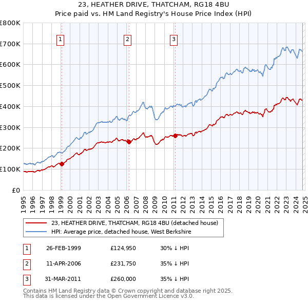 23, HEATHER DRIVE, THATCHAM, RG18 4BU: Price paid vs HM Land Registry's House Price Index