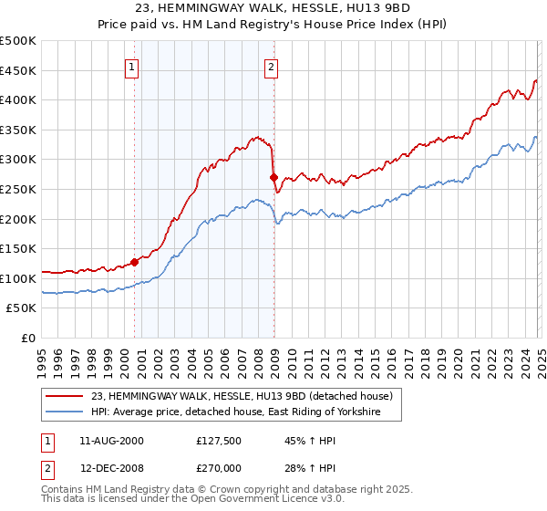 23, HEMMINGWAY WALK, HESSLE, HU13 9BD: Price paid vs HM Land Registry's House Price Index