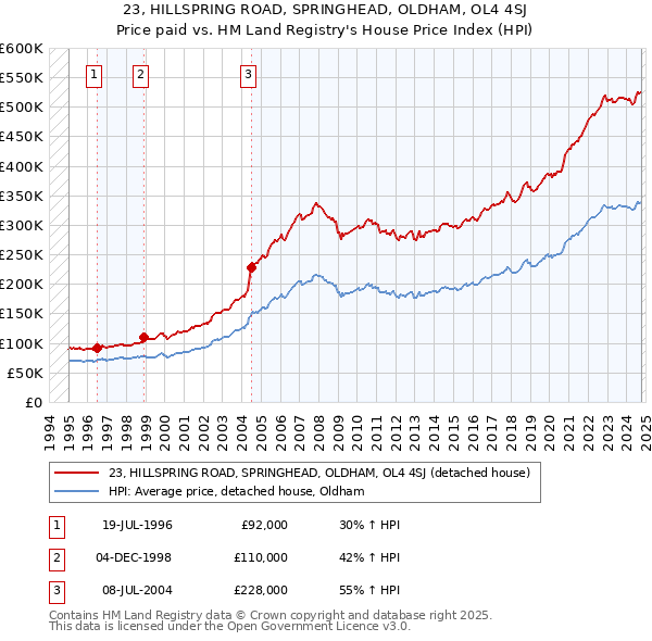 23, HILLSPRING ROAD, SPRINGHEAD, OLDHAM, OL4 4SJ: Price paid vs HM Land Registry's House Price Index