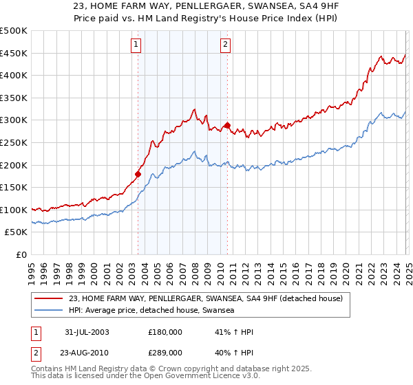 23, HOME FARM WAY, PENLLERGAER, SWANSEA, SA4 9HF: Price paid vs HM Land Registry's House Price Index