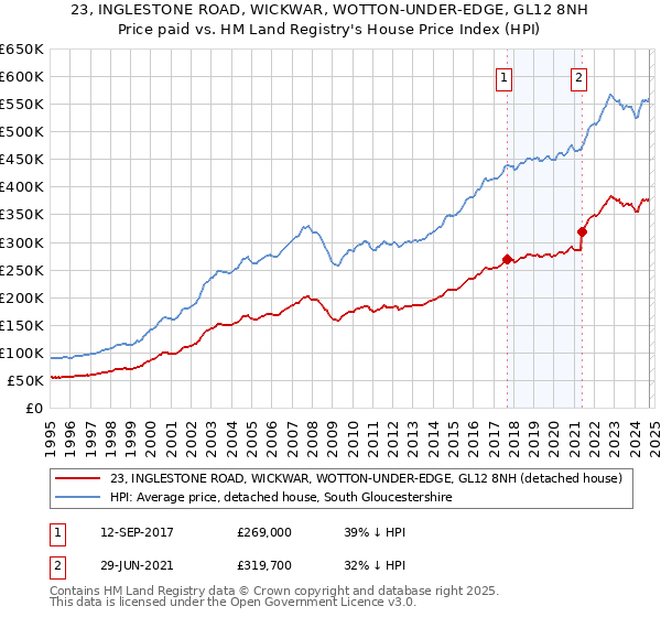 23, INGLESTONE ROAD, WICKWAR, WOTTON-UNDER-EDGE, GL12 8NH: Price paid vs HM Land Registry's House Price Index