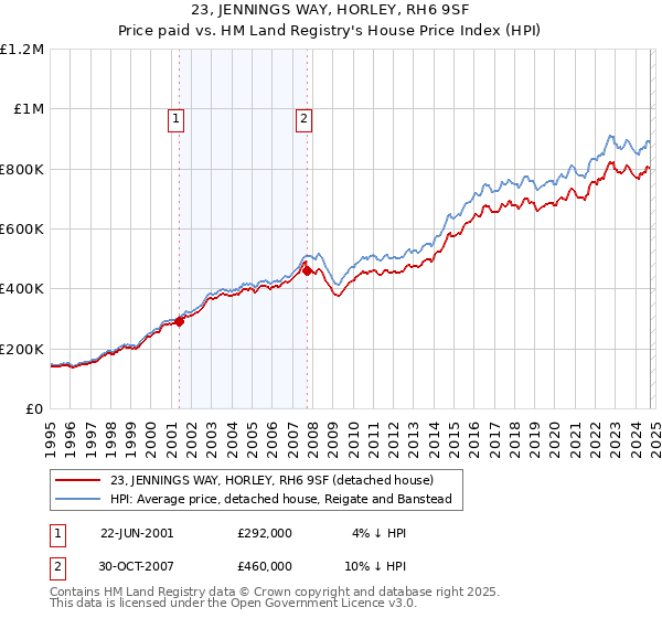 23, JENNINGS WAY, HORLEY, RH6 9SF: Price paid vs HM Land Registry's House Price Index