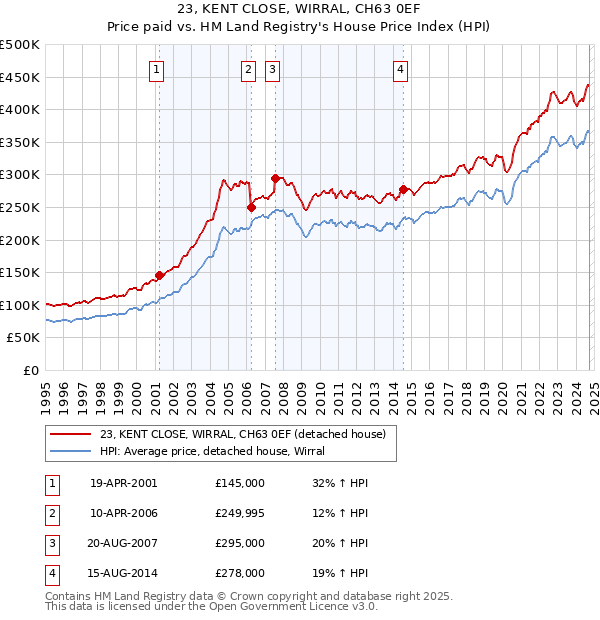 23, KENT CLOSE, WIRRAL, CH63 0EF: Price paid vs HM Land Registry's House Price Index