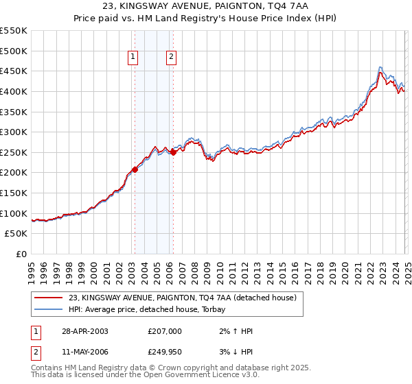 23, KINGSWAY AVENUE, PAIGNTON, TQ4 7AA: Price paid vs HM Land Registry's House Price Index