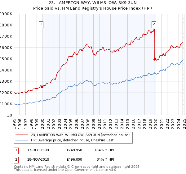 23, LAMERTON WAY, WILMSLOW, SK9 3UN: Price paid vs HM Land Registry's House Price Index