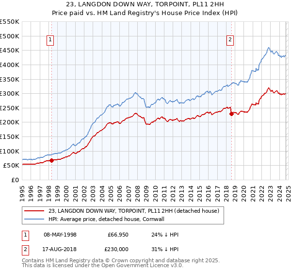 23, LANGDON DOWN WAY, TORPOINT, PL11 2HH: Price paid vs HM Land Registry's House Price Index