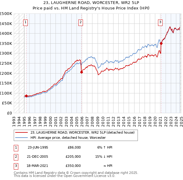 23, LAUGHERNE ROAD, WORCESTER, WR2 5LP: Price paid vs HM Land Registry's House Price Index