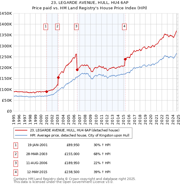 23, LEGARDE AVENUE, HULL, HU4 6AP: Price paid vs HM Land Registry's House Price Index