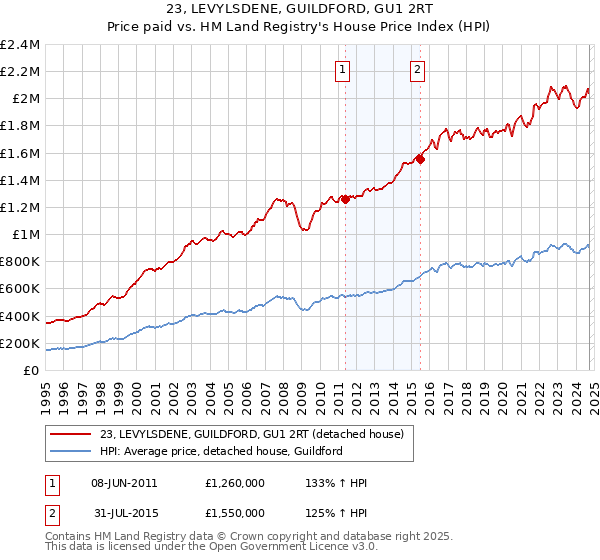 23, LEVYLSDENE, GUILDFORD, GU1 2RT: Price paid vs HM Land Registry's House Price Index