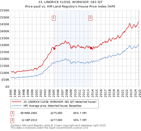 23, LINDRICK CLOSE, WORKSOP, S81 0JT: Price paid vs HM Land Registry's House Price Index