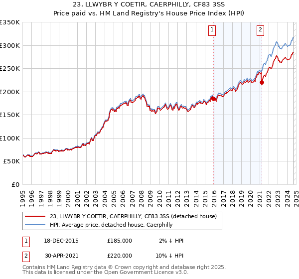 23, LLWYBR Y COETIR, CAERPHILLY, CF83 3SS: Price paid vs HM Land Registry's House Price Index