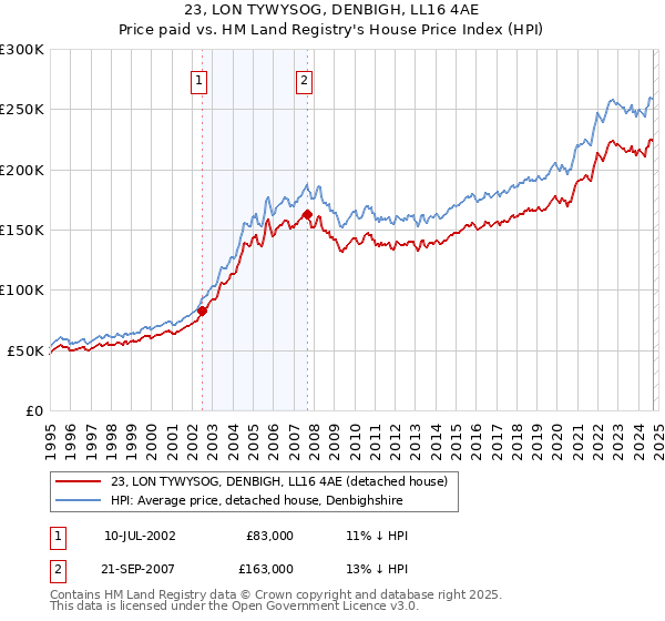 23, LON TYWYSOG, DENBIGH, LL16 4AE: Price paid vs HM Land Registry's House Price Index