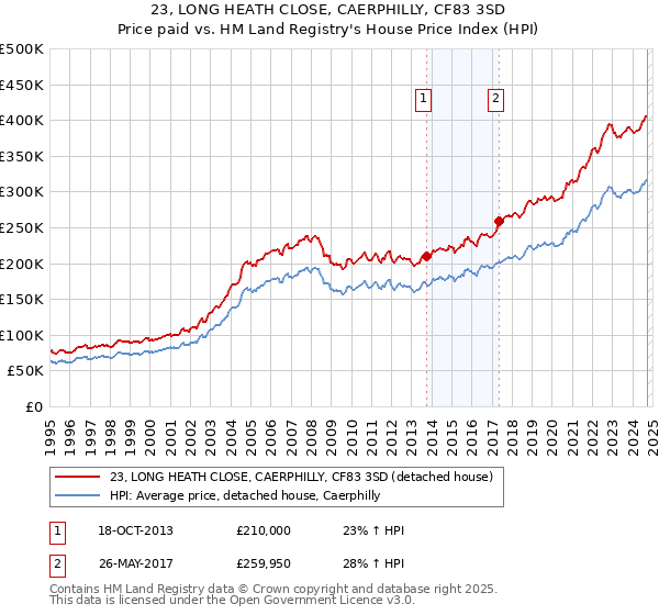 23, LONG HEATH CLOSE, CAERPHILLY, CF83 3SD: Price paid vs HM Land Registry's House Price Index