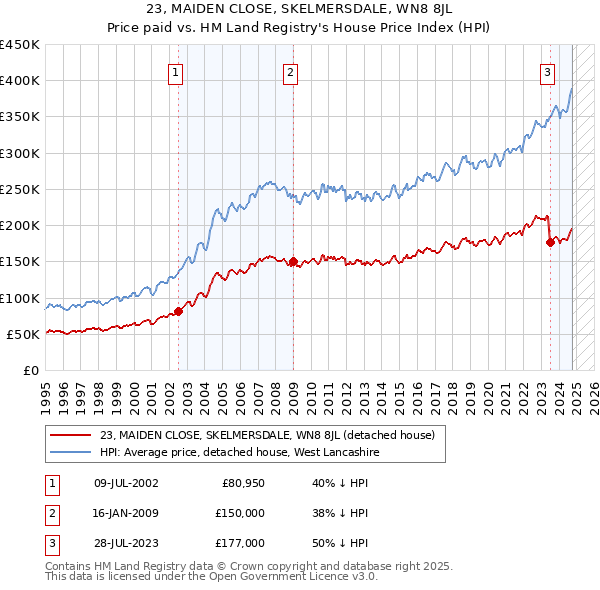 23, MAIDEN CLOSE, SKELMERSDALE, WN8 8JL: Price paid vs HM Land Registry's House Price Index