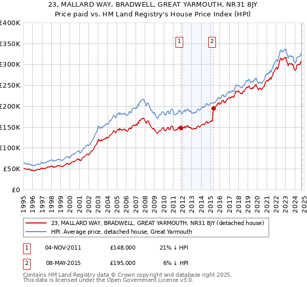 23, MALLARD WAY, BRADWELL, GREAT YARMOUTH, NR31 8JY: Price paid vs HM Land Registry's House Price Index