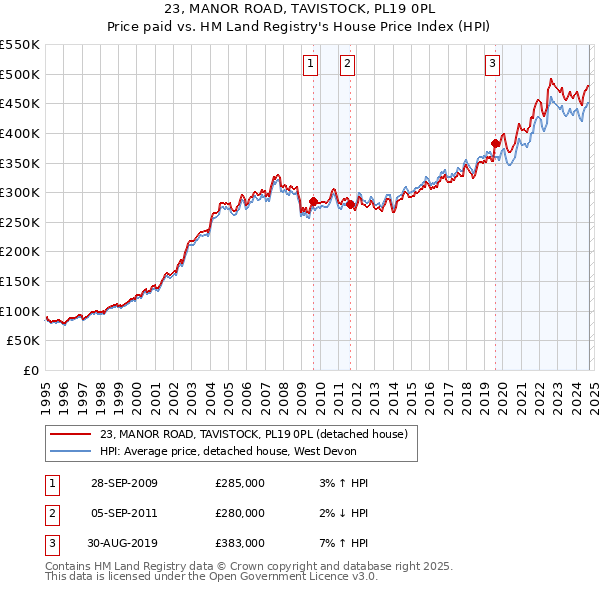 23, MANOR ROAD, TAVISTOCK, PL19 0PL: Price paid vs HM Land Registry's House Price Index