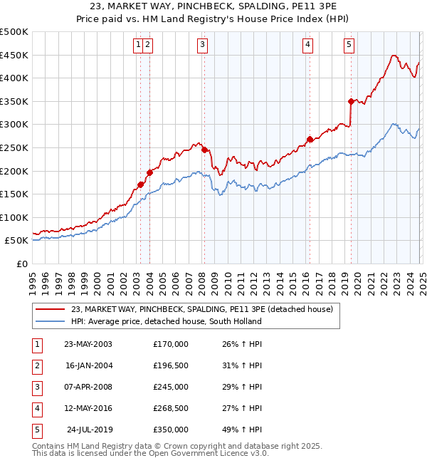 23, MARKET WAY, PINCHBECK, SPALDING, PE11 3PE: Price paid vs HM Land Registry's House Price Index