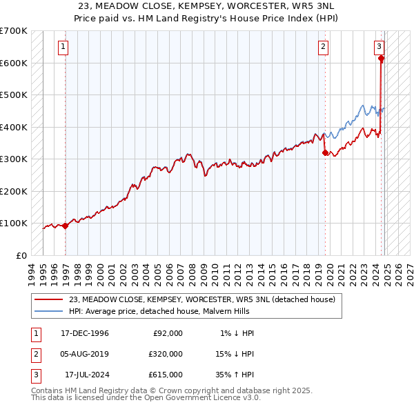 23, MEADOW CLOSE, KEMPSEY, WORCESTER, WR5 3NL: Price paid vs HM Land Registry's House Price Index