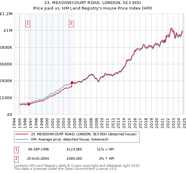 23, MEADOWCOURT ROAD, LONDON, SE3 9DU: Price paid vs HM Land Registry's House Price Index