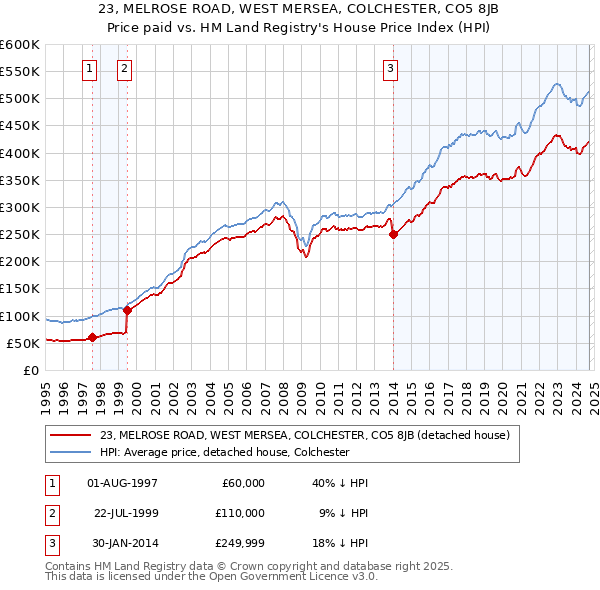 23, MELROSE ROAD, WEST MERSEA, COLCHESTER, CO5 8JB: Price paid vs HM Land Registry's House Price Index