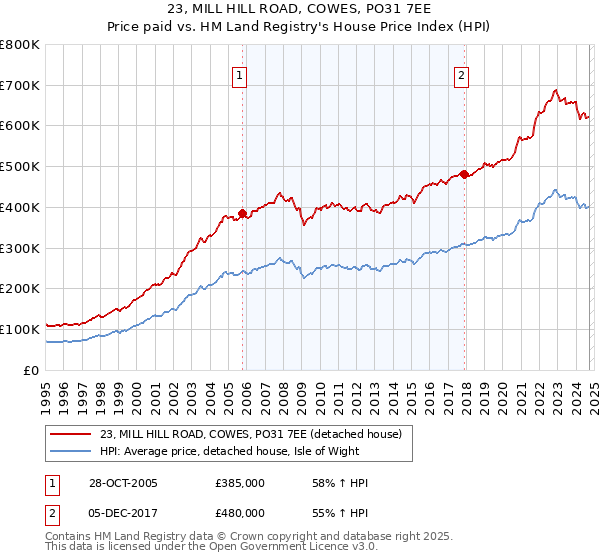 23, MILL HILL ROAD, COWES, PO31 7EE: Price paid vs HM Land Registry's House Price Index