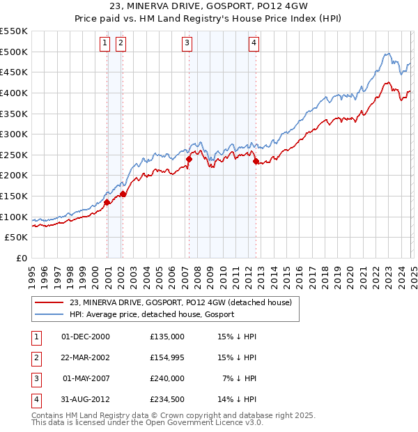 23, MINERVA DRIVE, GOSPORT, PO12 4GW: Price paid vs HM Land Registry's House Price Index