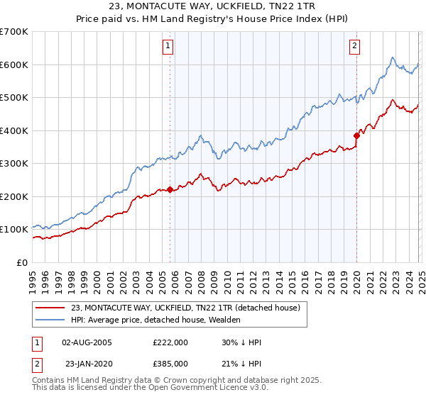 23, MONTACUTE WAY, UCKFIELD, TN22 1TR: Price paid vs HM Land Registry's House Price Index