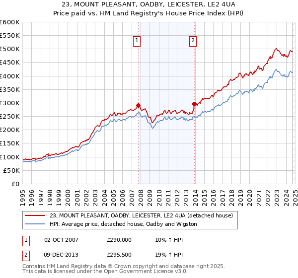 23, MOUNT PLEASANT, OADBY, LEICESTER, LE2 4UA: Price paid vs HM Land Registry's House Price Index