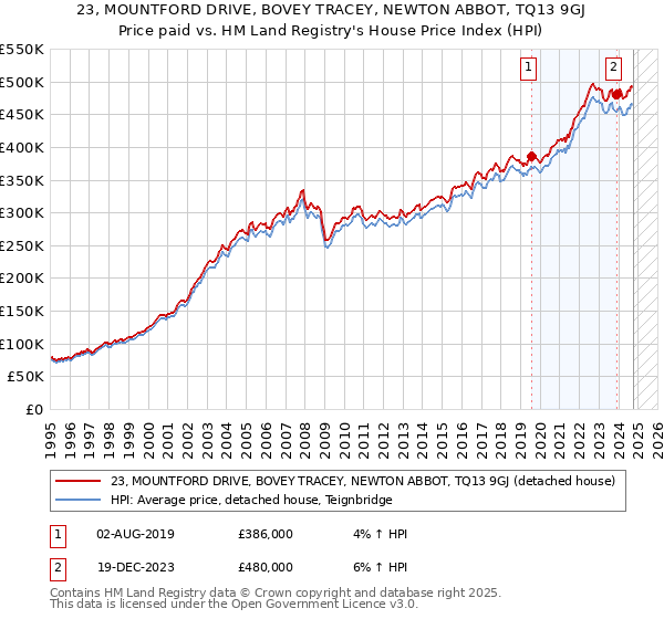 23, MOUNTFORD DRIVE, BOVEY TRACEY, NEWTON ABBOT, TQ13 9GJ: Price paid vs HM Land Registry's House Price Index