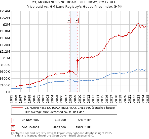 23, MOUNTNESSING ROAD, BILLERICAY, CM12 9EU: Price paid vs HM Land Registry's House Price Index