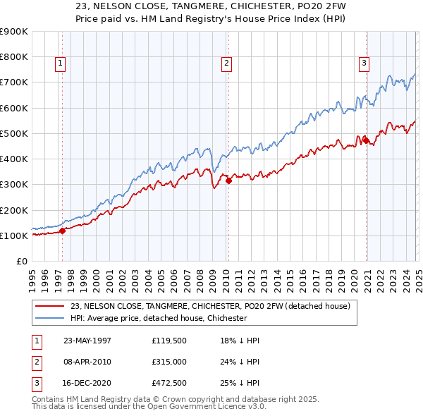 23, NELSON CLOSE, TANGMERE, CHICHESTER, PO20 2FW: Price paid vs HM Land Registry's House Price Index