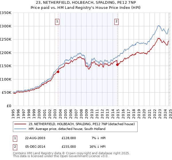 23, NETHERFIELD, HOLBEACH, SPALDING, PE12 7NP: Price paid vs HM Land Registry's House Price Index