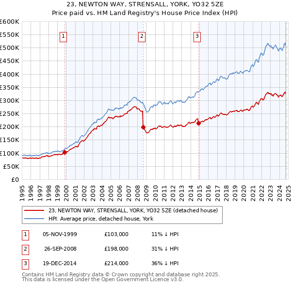 23, NEWTON WAY, STRENSALL, YORK, YO32 5ZE: Price paid vs HM Land Registry's House Price Index