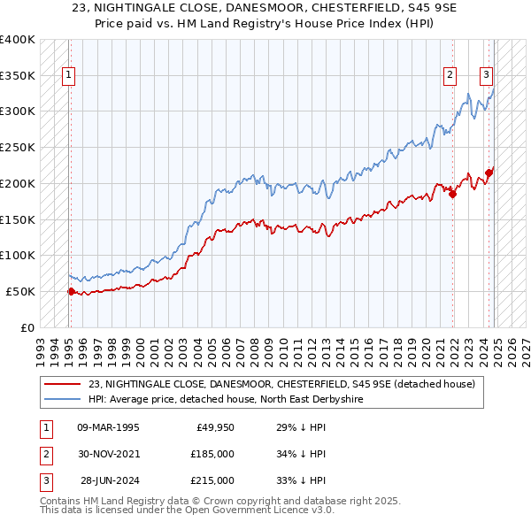 23, NIGHTINGALE CLOSE, DANESMOOR, CHESTERFIELD, S45 9SE: Price paid vs HM Land Registry's House Price Index