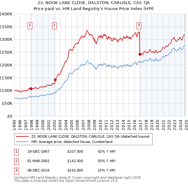 23, NOOK LANE CLOSE, DALSTON, CARLISLE, CA5 7JA: Price paid vs HM Land Registry's House Price Index